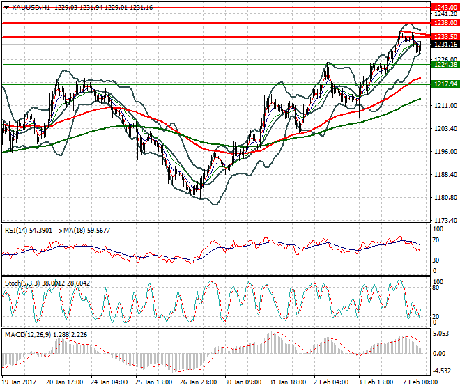 Gold Evening Analysis 07 Feb 2017