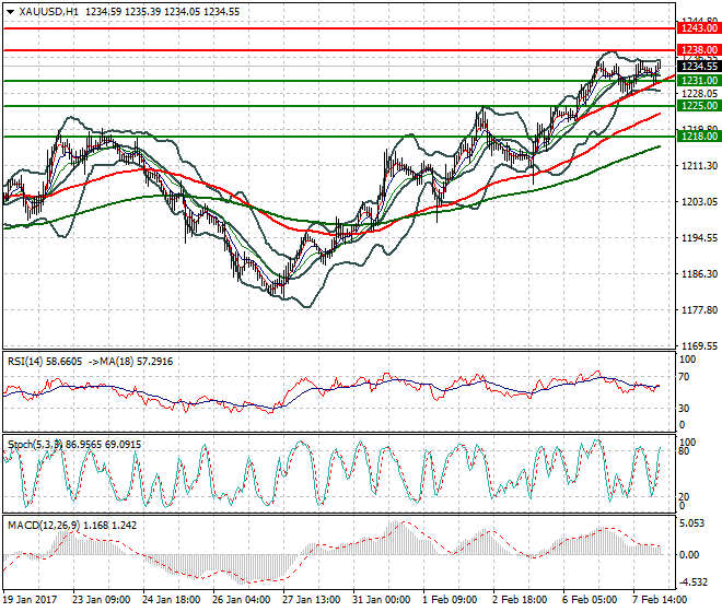 Gold Intra-day Analysis 08 Feb 2017