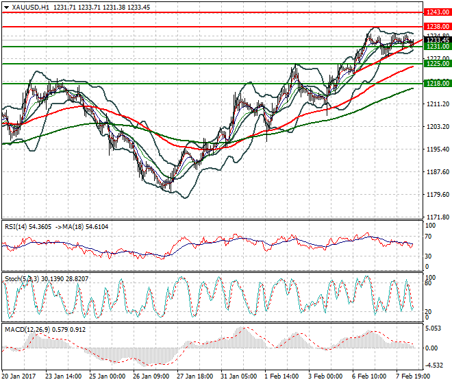 Gold Mid-day Analysis 08 Feb 2017