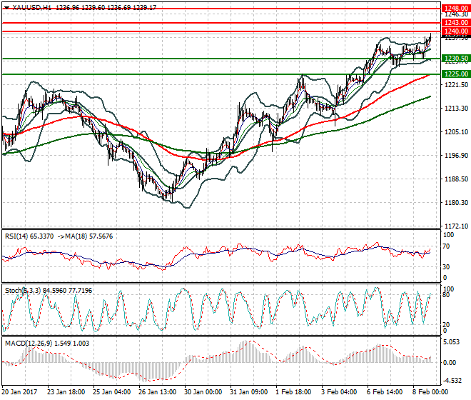 Gold Evening Analysis 08 Feb 2017