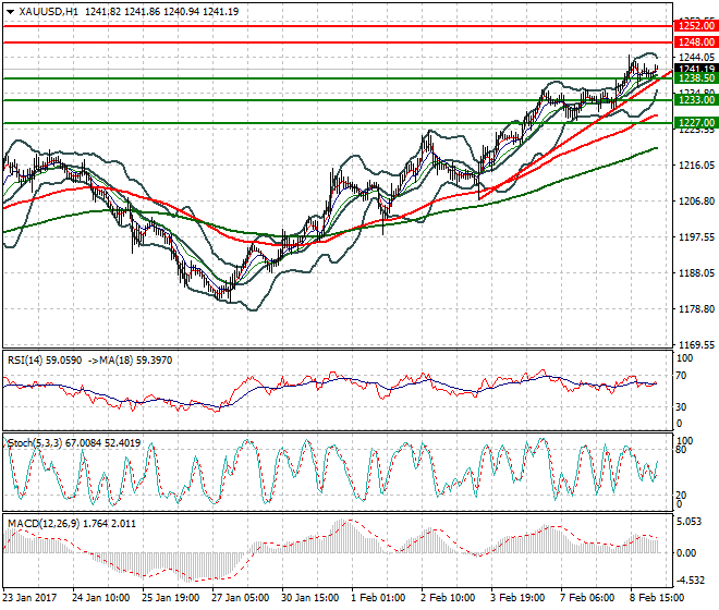 Gold Intra-day Analysis 09 Feb 2017