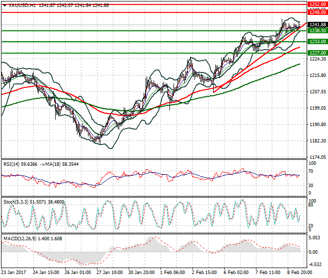 Gold Mid-day Analysis 09 Feb 2017