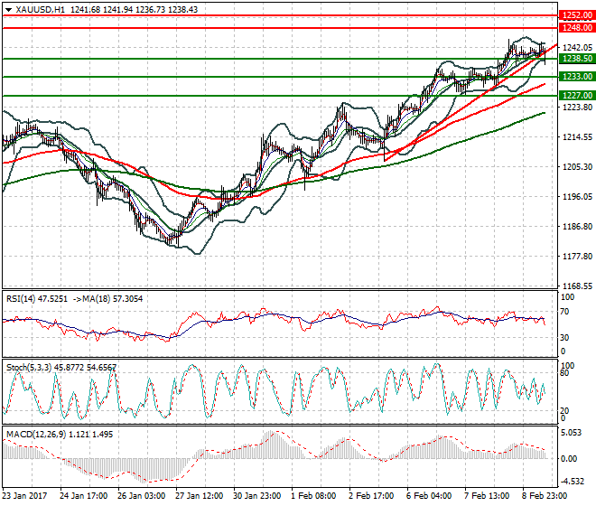 Gold Evening Analysis 09 Feb 2017