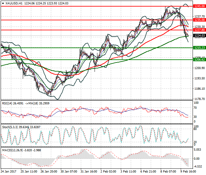 Gold Intra-day Analysis 10 Feb 2017
