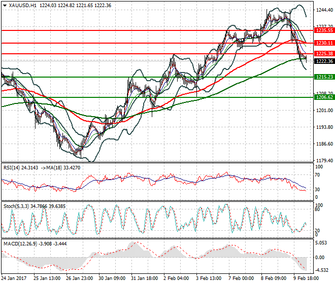 Gold Mid-day Analysis 10 Feb 2017