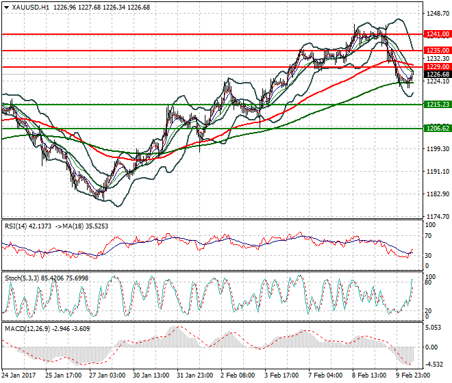 Gold Evening Analysis 10 Feb 2017
