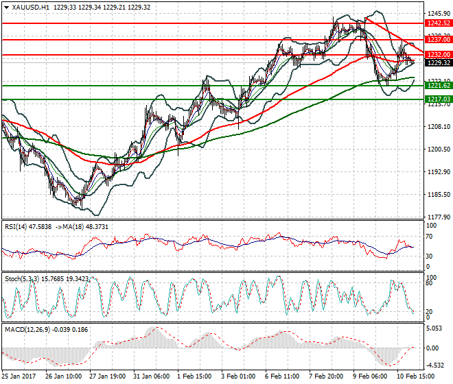 Gold Intra-day Analysis 13 Feb 2017