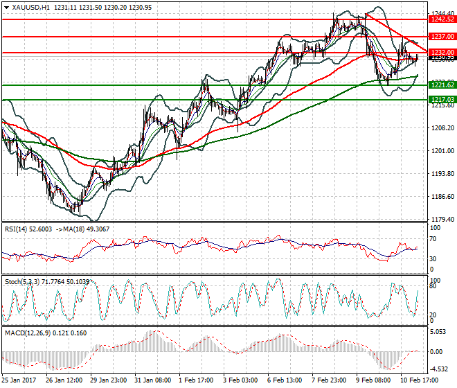 Gold Mid-day Analysis 13 Feb 2017