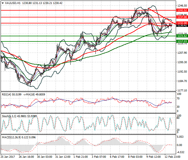 Gold Evening Analysis 13 Feb 2017