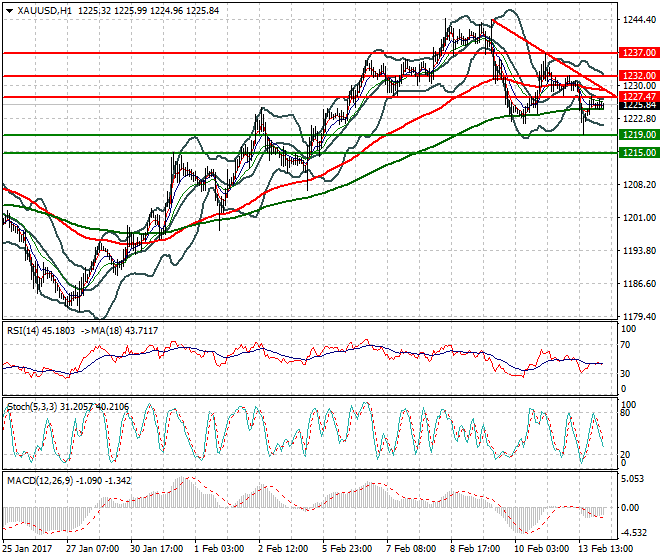 Gold Intra-day Analysis 14 Feb 2017