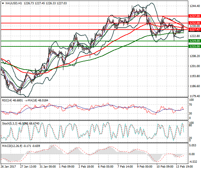Gold Mid-day Analysis 14 Feb 2017