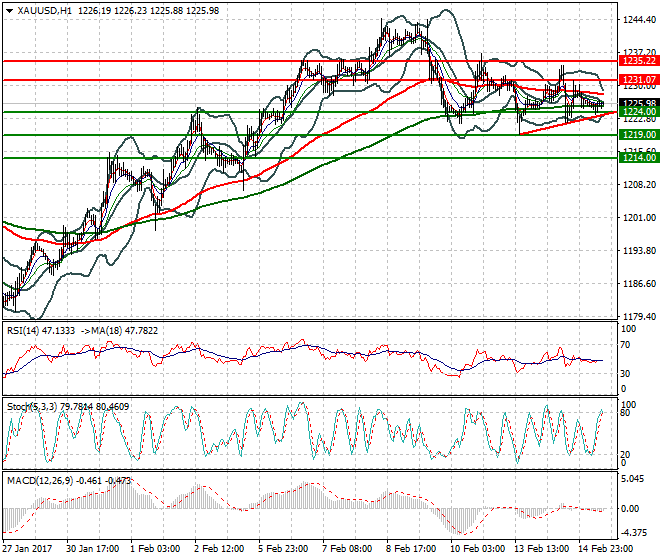Gold Evening Analysis 15 Feb 2017