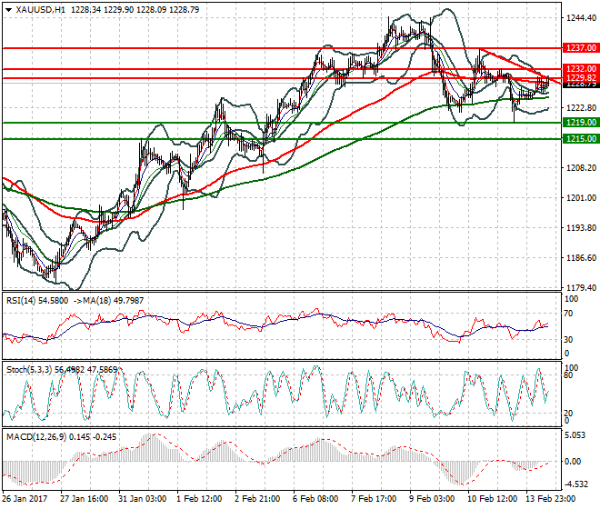 Gold Evening Analysis 14 Feb 2017