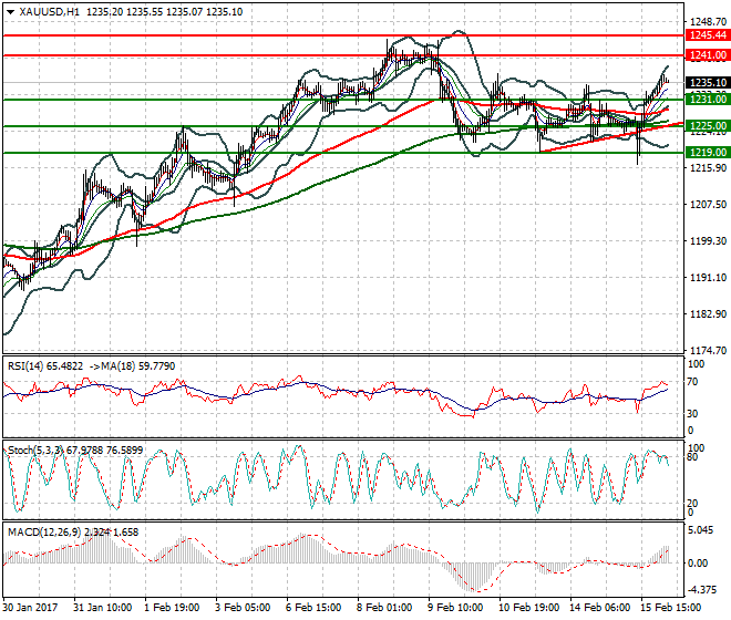 Gold Intra-day Analysis 16 Feb 2017