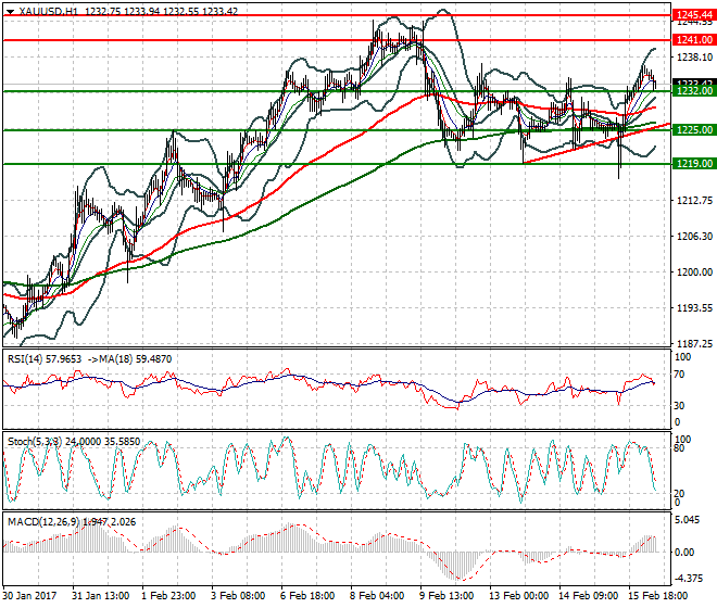 Gold Mid-day Analysis 16 Feb 2017