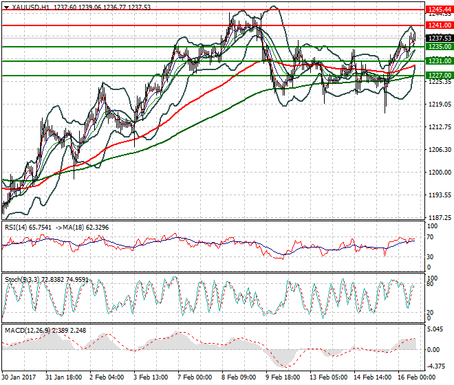Gold Evening Analysis 16 Feb 2017