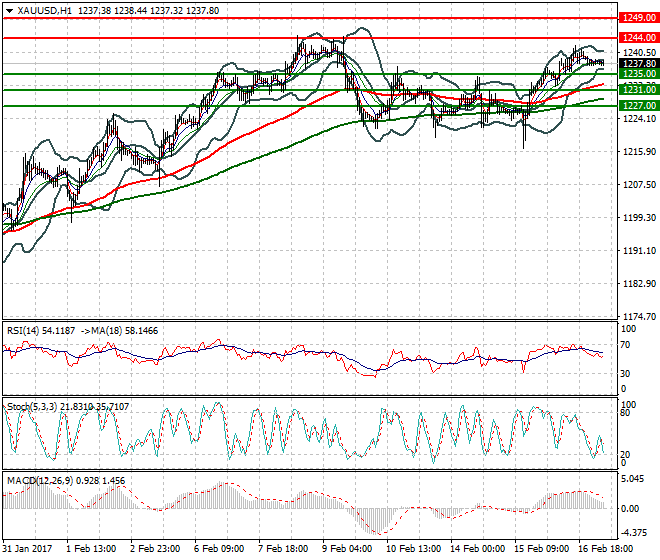 Gold Intra-day Analysis 17 Feb 2017