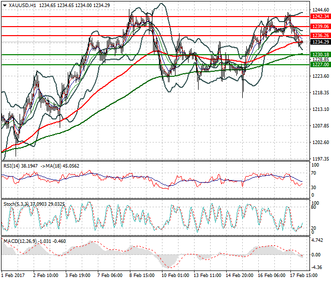 Gold Intra-day Analysis 20 Feb 2017