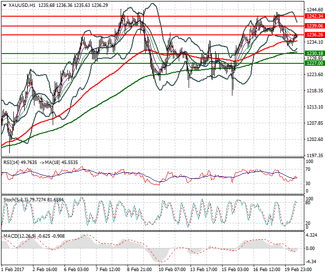 Gold Evening Analysis 20 Feb 2017