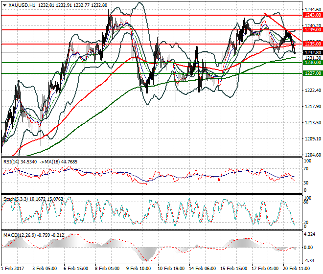Gold Intra-day Analysis 21 Feb 2017