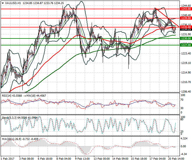 Gold Mid-day Analysis 22 Feb 2017