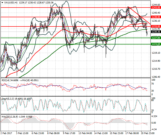 Gold Evening Analysis 21 Feb 2017