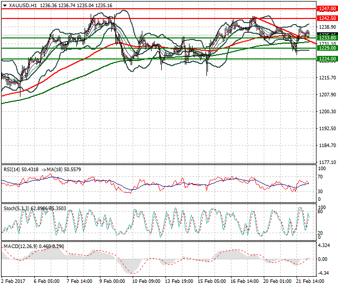 Gold Intra-day Analysis 22 Feb 2017