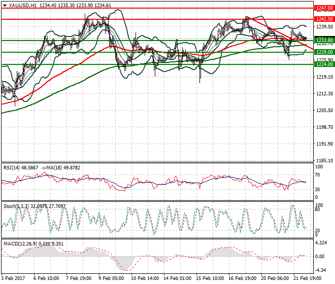 Gold Mid-day Analysis 22 Feb 2017