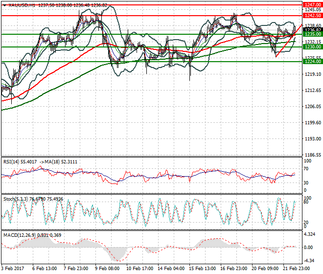 Gold Evening Analysis 22 Feb 2017