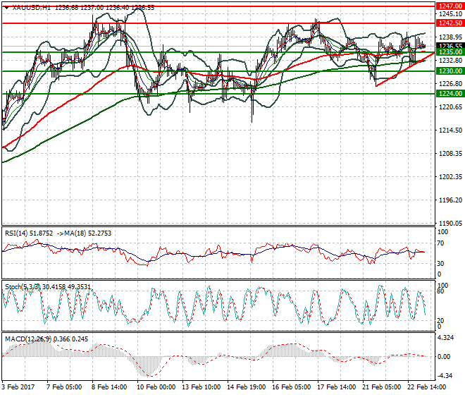 Gold Intra-day Analysis 23 Feb 2017