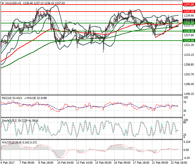 Gold Mid-day Analysis 23 Feb 2017