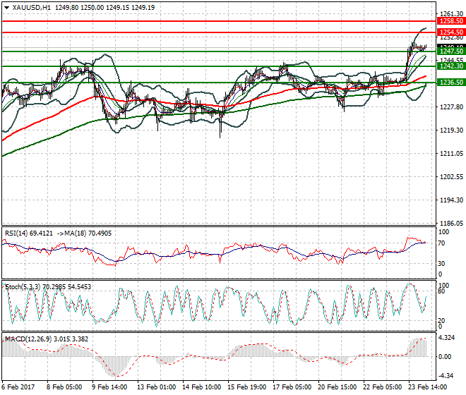 Gold Intra-day Analysis 24 Feb 2017