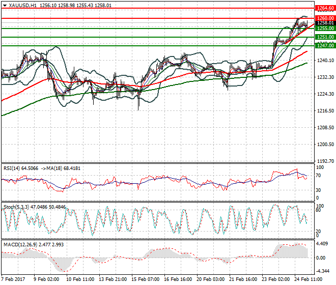 Gold Intra-day Analysis 27 Feb 2017