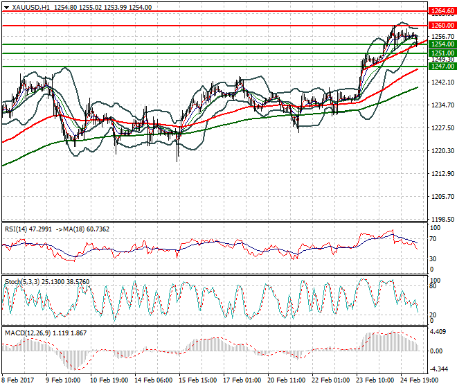 Gold Mid-day Analysis 27 Feb 2017