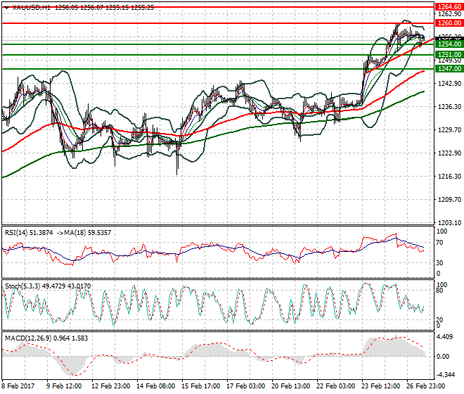 Gold Evening Analysis 27 Feb 2017