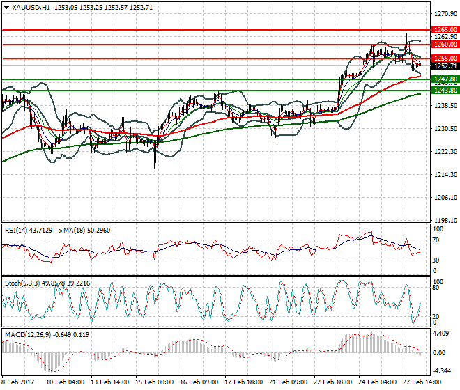 Gold Intra-day Analysis 28 Feb 2017