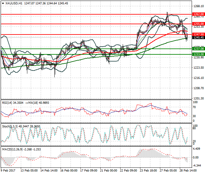 Gold Intra-day Analysis 01 March 2017