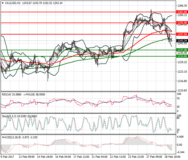 Gold Mid-day Analysis 01 March 2017