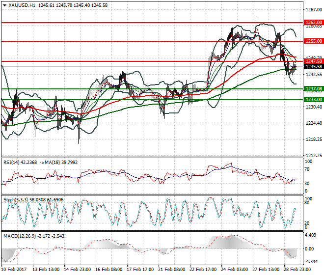 Gold Evening Analysis 01 March 2017