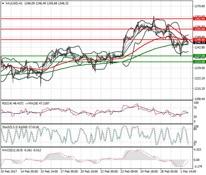 Gold Intra-day Analysis 02 March 2017