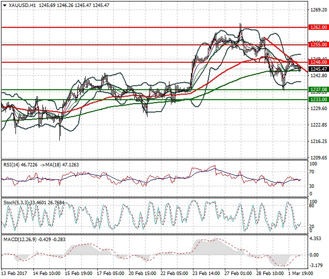 Gold Mid-day Analysis 02 March 2017