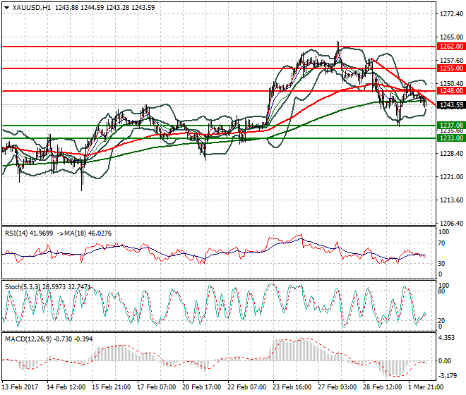 Gold Evening Analysis 02 March 2017