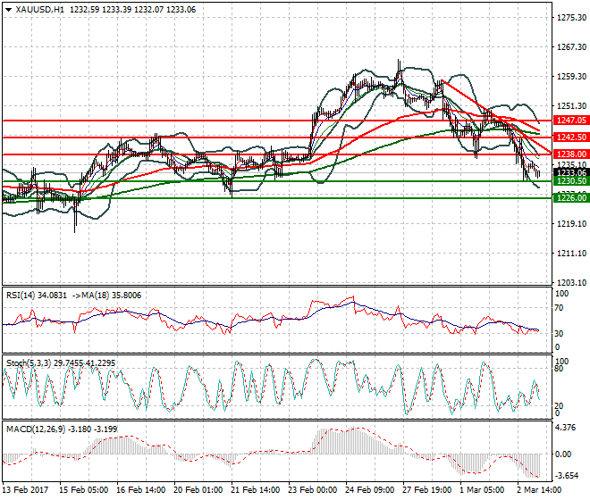 Gold Intra-day Analysis 03 March 2017