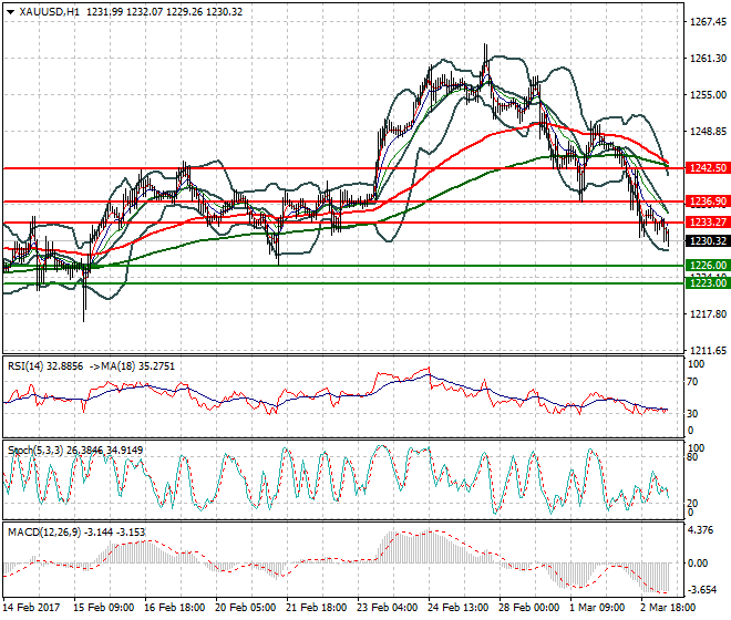 Gold Mid-day Analysis 03 March 2017
