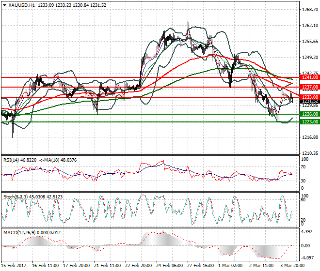 Gold Evening Analysis 06 March 2017