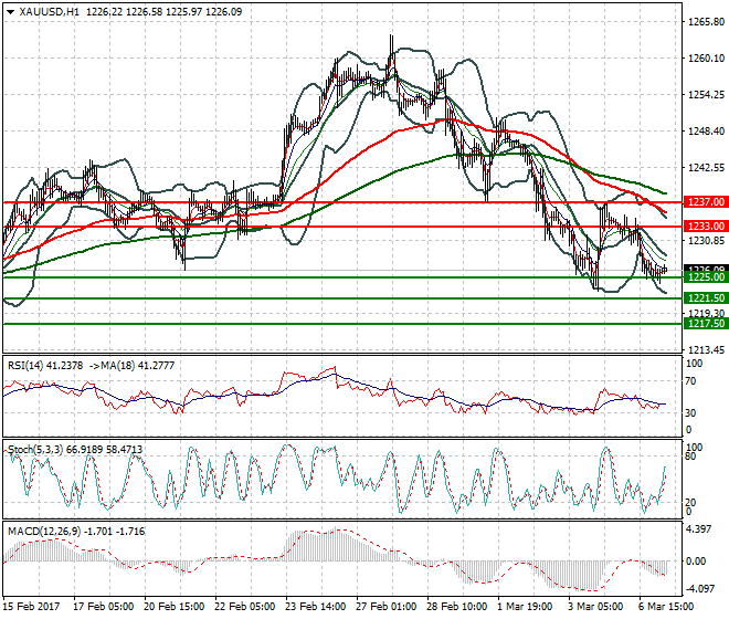 Gold Intra-day Analysis 07 March 2017