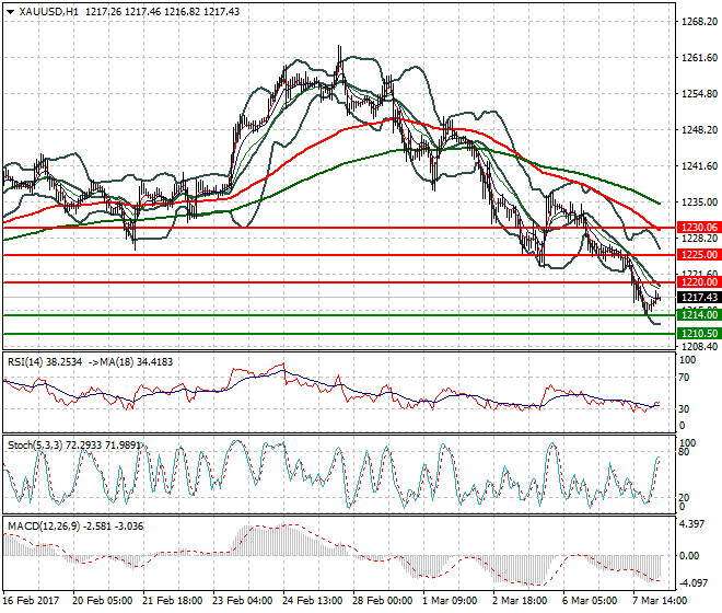 Gold Intra-day Analysis 08 March 2017