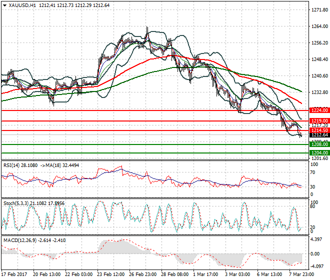 Gold Evening Analysis 08 March 2017