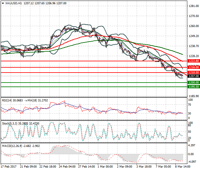 Gold Intra-day Analysis 09 March 2017