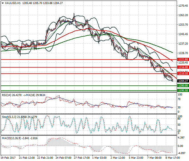 Gold Mid-day Analysis 09 March 2017